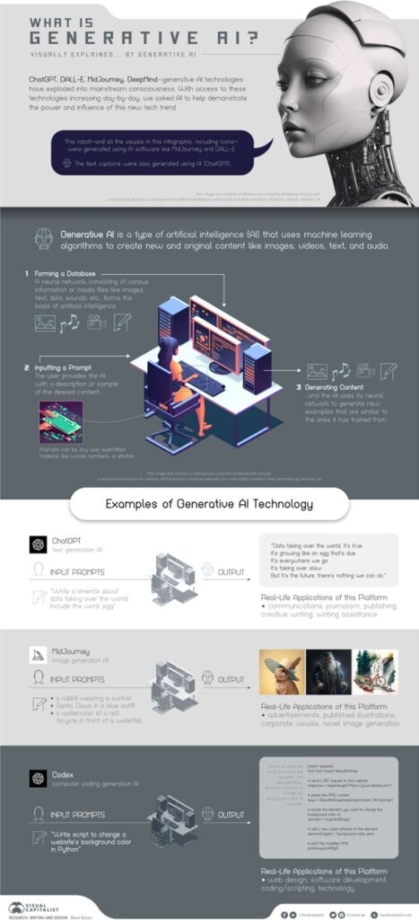 What is Generative AI: A Basic Infographic by Visual Capitalist